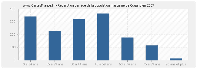 Répartition par âge de la population masculine de Cugand en 2007