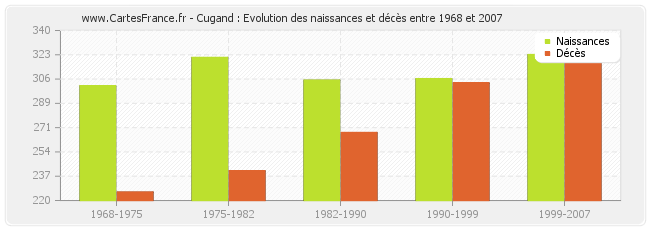 Cugand : Evolution des naissances et décès entre 1968 et 2007