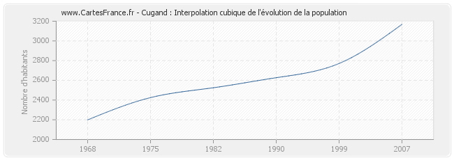 Cugand : Interpolation cubique de l'évolution de la population