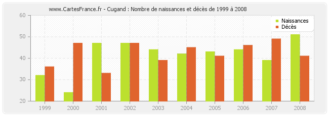 Cugand : Nombre de naissances et décès de 1999 à 2008