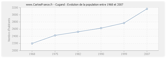 Population Cugand