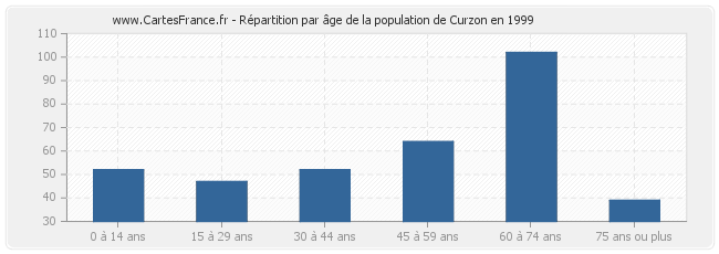 Répartition par âge de la population de Curzon en 1999