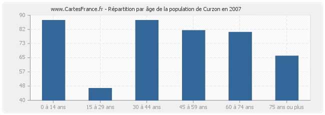 Répartition par âge de la population de Curzon en 2007