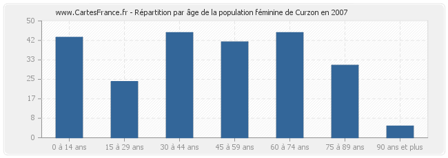 Répartition par âge de la population féminine de Curzon en 2007