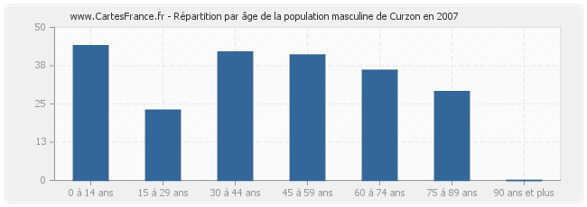 Répartition par âge de la population masculine de Curzon en 2007