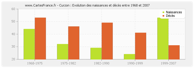 Curzon : Evolution des naissances et décès entre 1968 et 2007