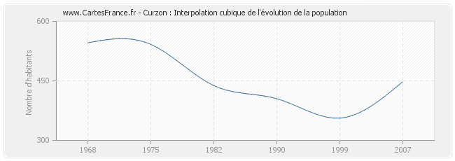 Curzon : Interpolation cubique de l'évolution de la population