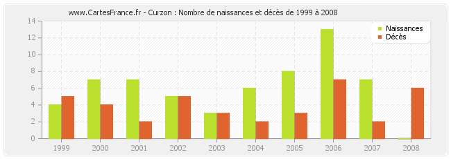 Curzon : Nombre de naissances et décès de 1999 à 2008