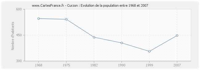Population Curzon