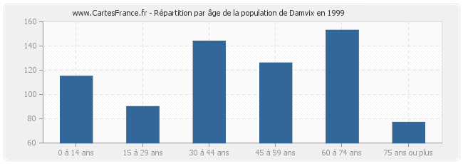 Répartition par âge de la population de Damvix en 1999