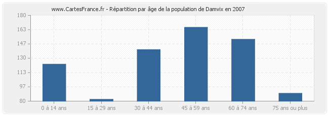 Répartition par âge de la population de Damvix en 2007