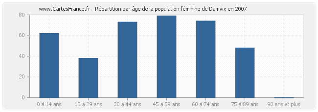 Répartition par âge de la population féminine de Damvix en 2007