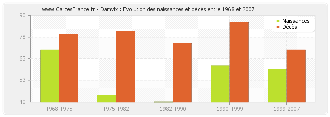 Damvix : Evolution des naissances et décès entre 1968 et 2007
