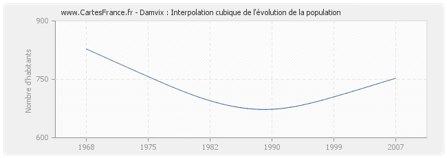 Damvix : Interpolation cubique de l'évolution de la population