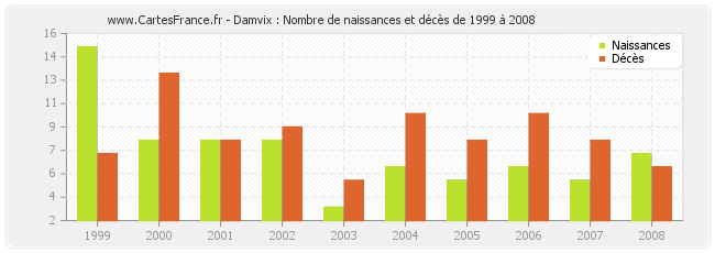 Damvix : Nombre de naissances et décès de 1999 à 2008