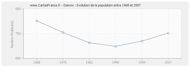 Population Damvix