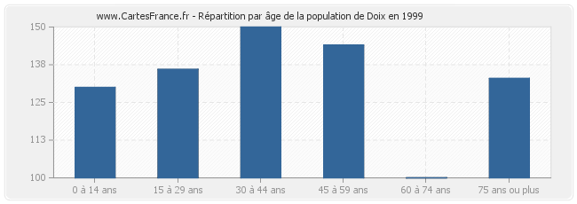 Répartition par âge de la population de Doix en 1999