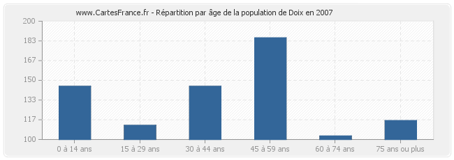 Répartition par âge de la population de Doix en 2007