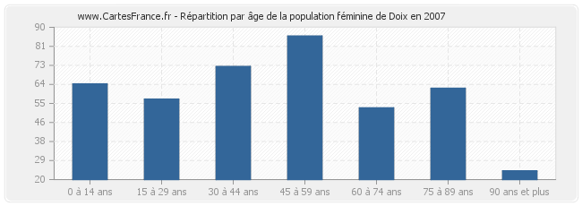 Répartition par âge de la population féminine de Doix en 2007