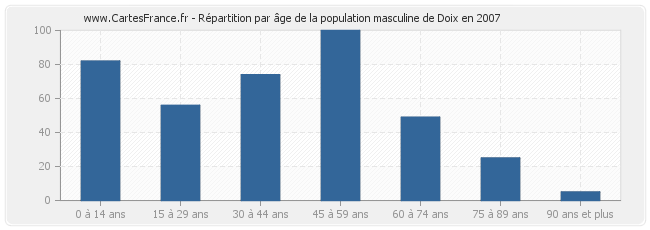 Répartition par âge de la population masculine de Doix en 2007