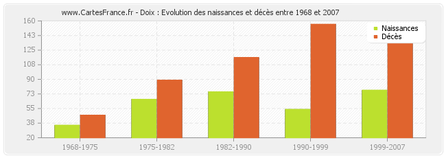 Doix : Evolution des naissances et décès entre 1968 et 2007