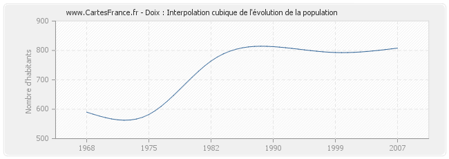 Doix : Interpolation cubique de l'évolution de la population