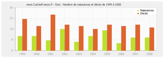 Doix : Nombre de naissances et décès de 1999 à 2008