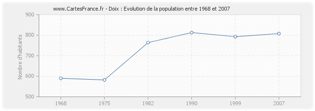 Population Doix