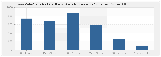 Répartition par âge de la population de Dompierre-sur-Yon en 1999