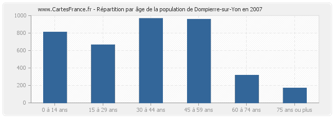 Répartition par âge de la population de Dompierre-sur-Yon en 2007