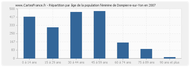 Répartition par âge de la population féminine de Dompierre-sur-Yon en 2007