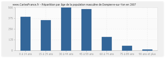 Répartition par âge de la population masculine de Dompierre-sur-Yon en 2007