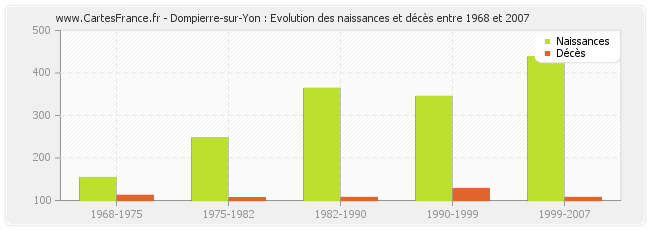 Dompierre-sur-Yon : Evolution des naissances et décès entre 1968 et 2007
