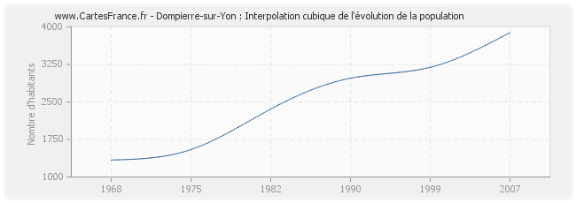 Dompierre-sur-Yon : Interpolation cubique de l'évolution de la population