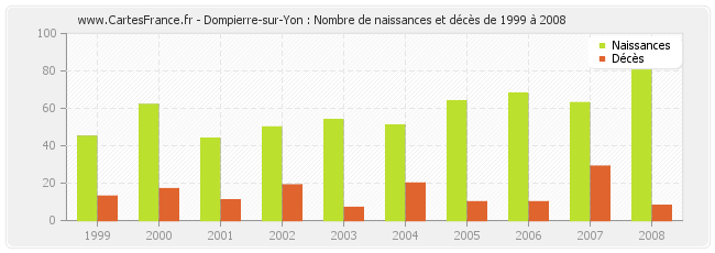 Dompierre-sur-Yon : Nombre de naissances et décès de 1999 à 2008