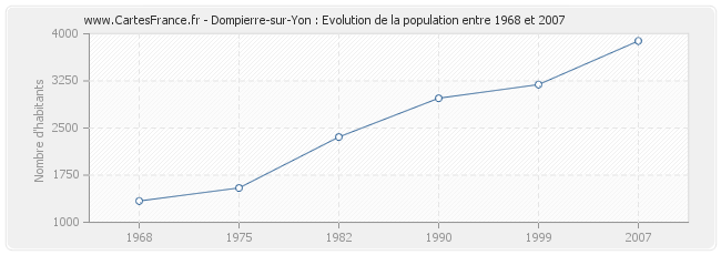 Population Dompierre-sur-Yon