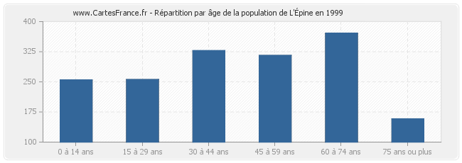 Répartition par âge de la population de L'Épine en 1999
