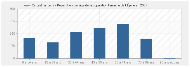 Répartition par âge de la population féminine de L'Épine en 2007