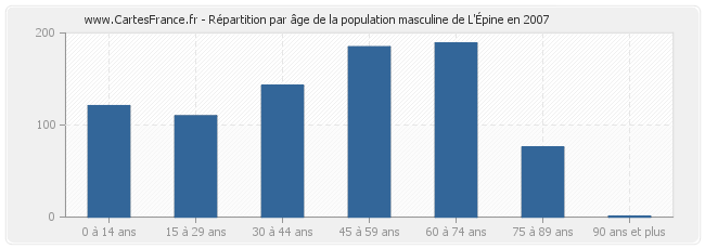 Répartition par âge de la population masculine de L'Épine en 2007