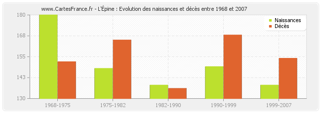 L'Épine : Evolution des naissances et décès entre 1968 et 2007