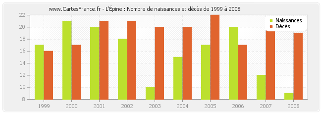 L'Épine : Nombre de naissances et décès de 1999 à 2008