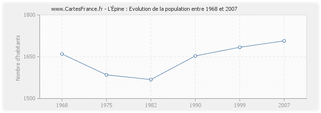 Population L'Épine