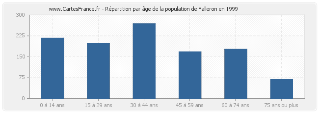 Répartition par âge de la population de Falleron en 1999