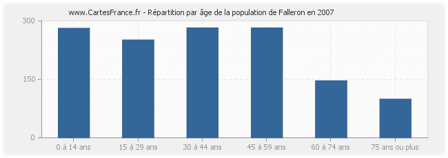Répartition par âge de la population de Falleron en 2007