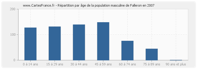 Répartition par âge de la population masculine de Falleron en 2007