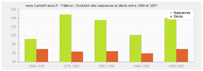 Falleron : Evolution des naissances et décès entre 1968 et 2007