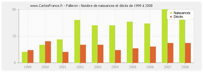 Falleron : Nombre de naissances et décès de 1999 à 2008