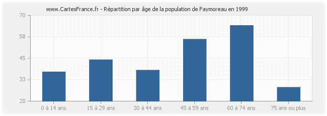 Répartition par âge de la population de Faymoreau en 1999