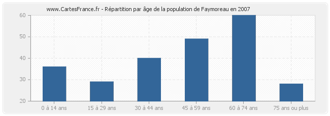 Répartition par âge de la population de Faymoreau en 2007