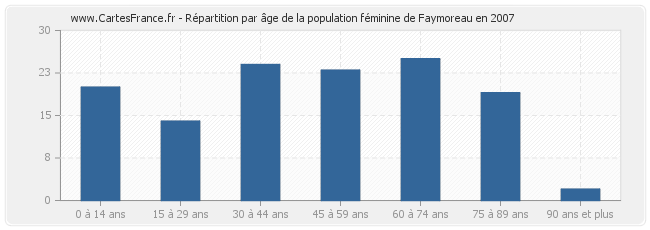 Répartition par âge de la population féminine de Faymoreau en 2007